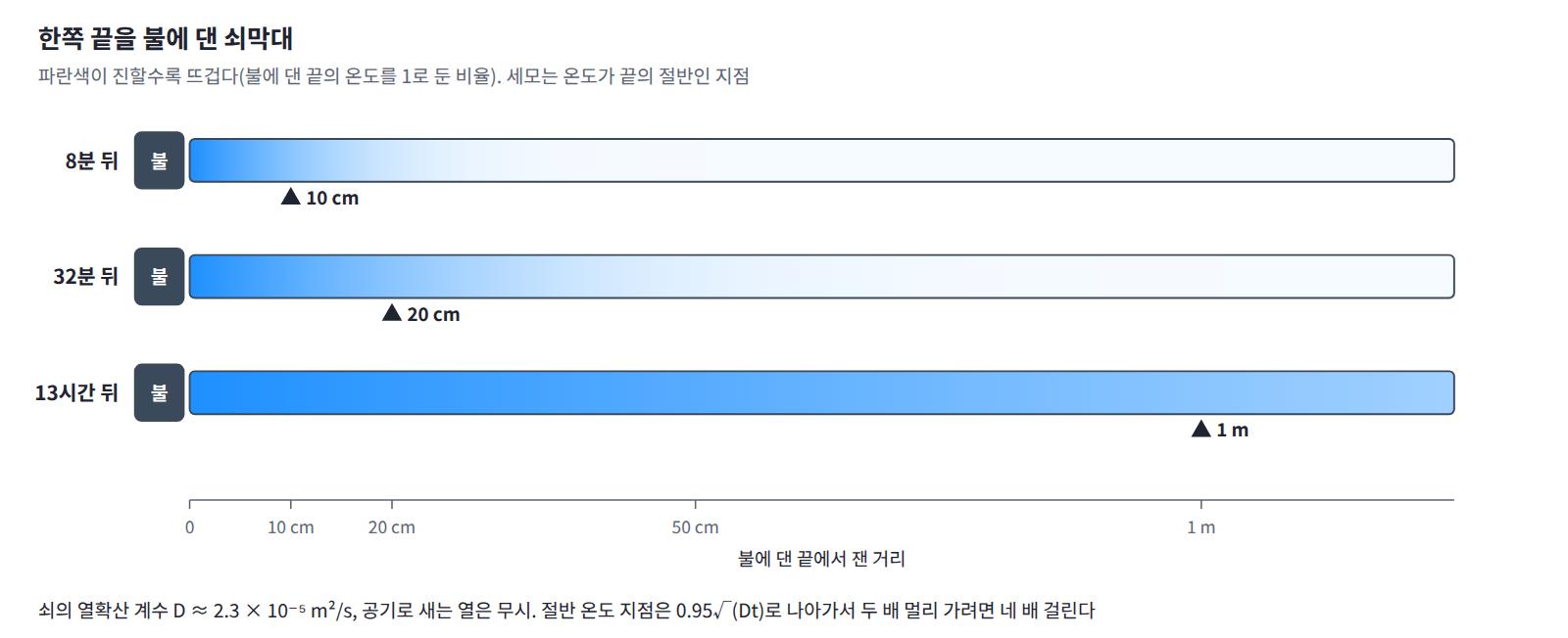 한쪽 끝을 불에 댄 쇠막대(열확산 계수 약 2.3 × 10⁻⁵ m²/s, 공기로 새는 열은 무시). 온도가 끝의 절반인 지점 0.95√(Dt)는 8분에 10 cm, 32분에 20 cm, 약 13시간에 1 m에 이른다.