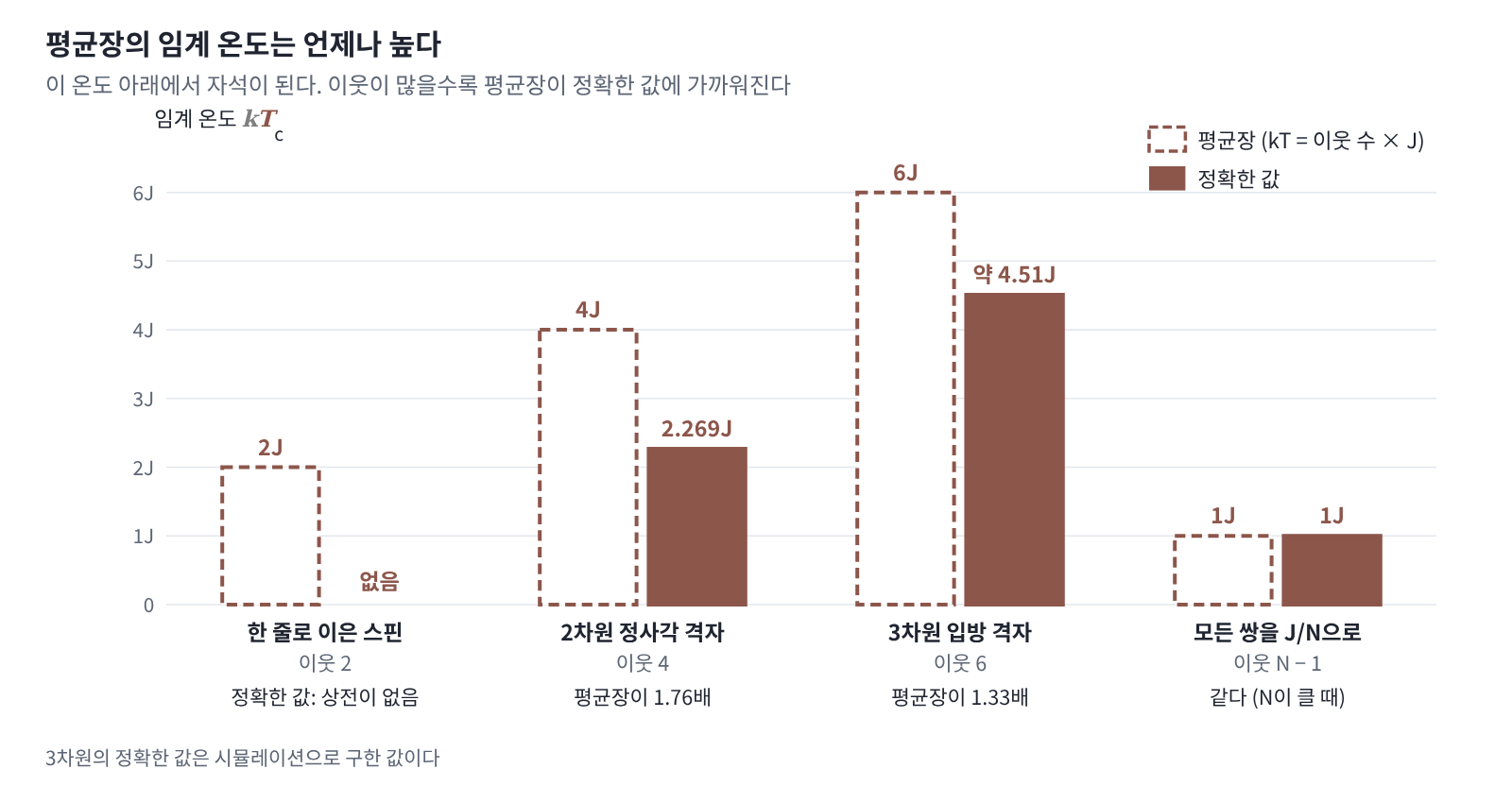결합 구조별 임계 온도. 점선 테두리는 평균장(kT = 이웃 수 × J), 채운 막대는 정확한 값이다. 한 줄로 이은 스핀에서 평균장은 2J를 내놓지만 실제로는 상전이가 없고, 2차원에서 1.76배, 3차원에서 1.33배 높게 잡으며, 모든 쌍을 J/N으로 묶은 모델에서는 N이 클 때 같다. 3차원의 정확한 값은 시뮬레이션 값이다.