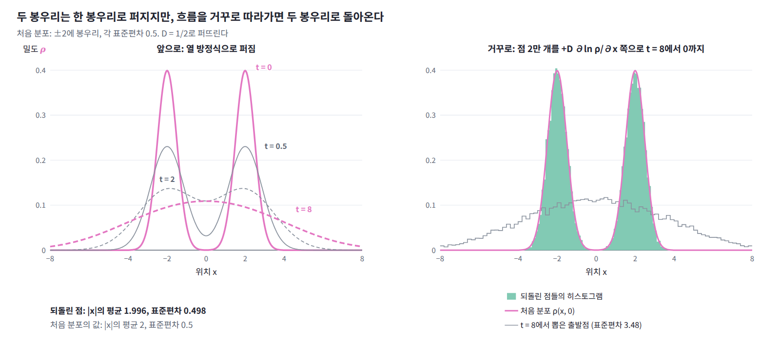±2에 봉우리를 둔 두 봉우리 분포(각 표준편차 0.5)를 D = 1/2로 퍼뜨리면 t = 8에 한 봉우리가 된다(왼쪽). t = 8에서 뽑은 점 2만 개를 정확한 스코어를 따라 +D∂ln ρ/∂x 쪽으로 t = 0까지 옮기면 |x|의 평균 1.996, 표준편차 0.498로 두 봉우리가 돌아온다(오른쪽).