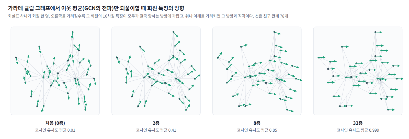 자카리의 가라테 클럽 그래프(회원 34명, 친구 관계 78개)에서 회원마다 16차원 무작위 특징을 주고 GCN의 전파만 되풀이했을 때 특징의 방향. 화살표가 오른쪽을 가리킬수록 모두가 결국 향하는 방향에 가깝다. 서로 다른 두 회원 특징의 코사인 유사도 평균은 처음 0.01에서 2층 0.41, 8층 0.85, 32층 0.999가 된다.