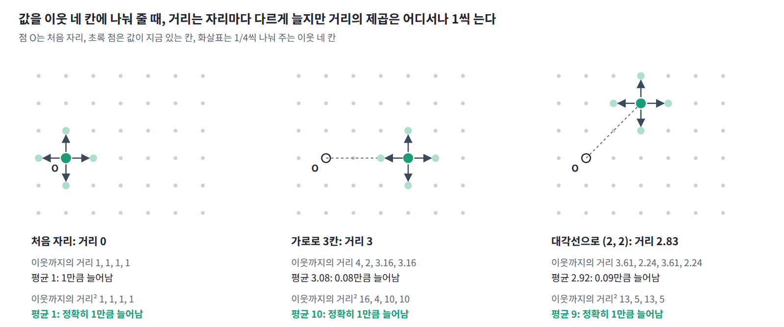 값이 처음 자리, (3, 0), (2, 2)에 있을 때 이웃 네 칸에 나눠 주면 거리의 평균은 1, 0.08, 0.09로 제각각 늘지만 거리 제곱의 평균은 어디서나 정확히 1씩 는다. 네 이동의 평균이 0이라 교차항이 사라지기 때문이다.