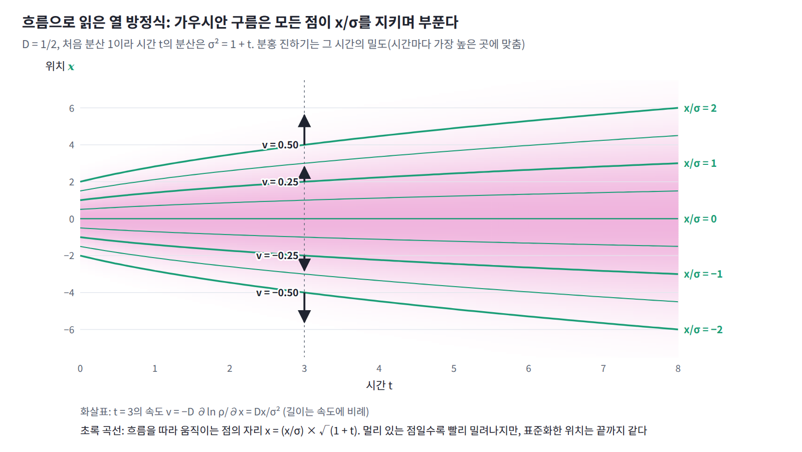 흐름으로 읽은 열 방정식(D = 1/2, 처음 분산 1이라 σ² = 1 + t). 점마다 속도 v = Dx/σ²로 바깥으로 밀려나 먼 점일수록 빠르지만, x/σ는 끝까지 같아 가우시안 구름은 모양을 지킨 채 부푼다.