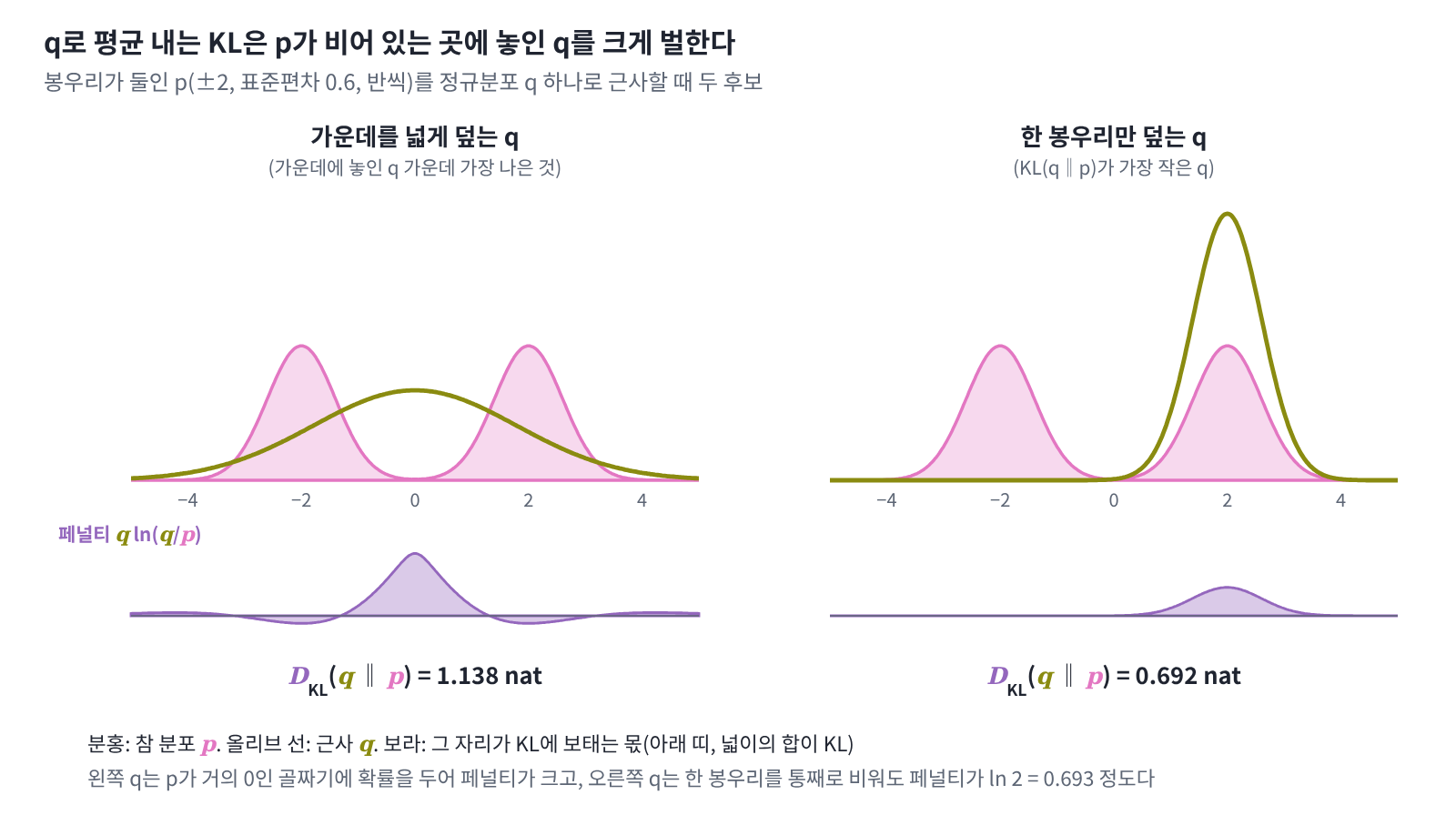 봉우리가 둘인 p(±2, 표준편차 0.6, 반씩)를 정규분포 q 하나로 근사할 때의 두 후보. 아래 보라 띠는 각 자리가 D_KL(q‖p)에 보태는 항 q ln(q/p)다. 가운데를 넓게 덮는 q(표준편차 1.79)는 p가 거의 0인 골짜기에 확률을 두어 1.138 nat, 한 봉우리만 덮는 q(평균 2.00, 표준편차 0.60)는 0.692 nat이다.