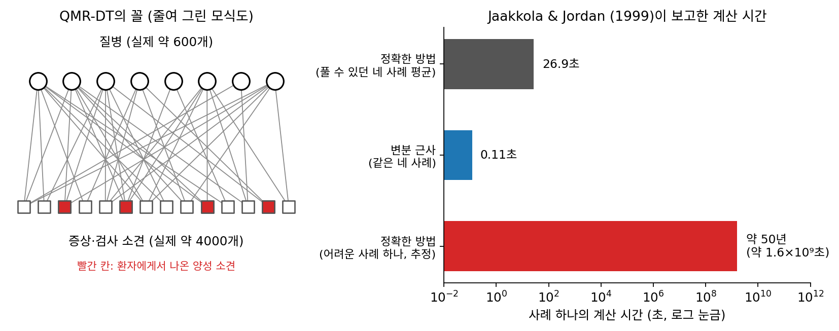 QMR-DT처럼 질병과 소견을 두 층으로 촘촘히 이은 그래프(왼쪽, 줄여 그린 모식도)에서 정확한 방법은 어려운 사례 하나에 약 50년이 걸릴 것으로 추정되었고, 변분 근사는 정확한 방법이 평균 26.9초 걸린 네 사례를 0.11초에 풀었다(오른쪽, 로그 눈금). 출처: Jaakkola & Jordan (1999)이 보고한 수치로 직접 그림.