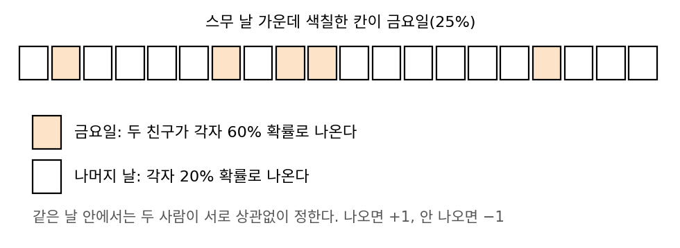 스무 날 가운데 다섯 날(25%)이 금요일인 달력. 금요일에는 두 친구가 각자 60%, 나머지 날에는 각자 20% 확률로 나온다
