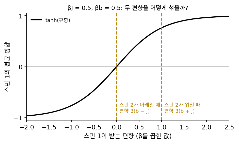 tanh 곡선 위에 스핀 2가 아래일 때 스핀 1이 받는 편향 β(b − J) = 0과 위일 때의 편향 β(b + J) = 1을 표시한 것(βJ = 0.5, βb = 0.5)