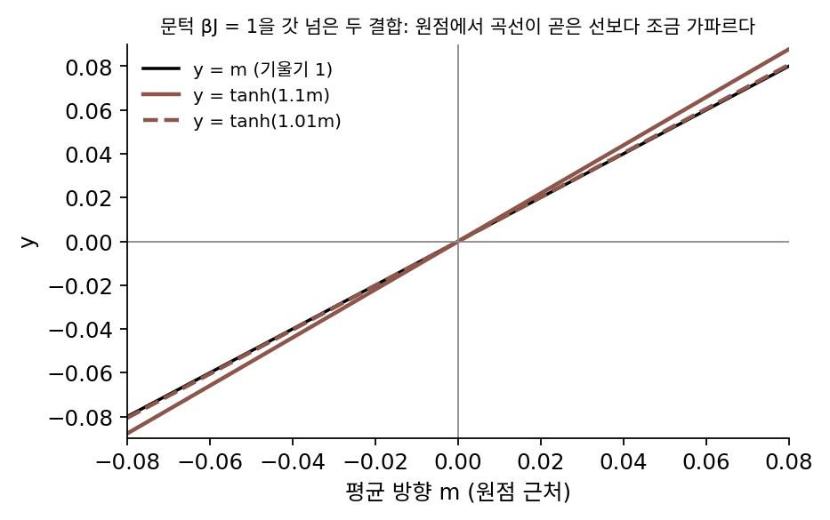 원점 근처에서 본 곧은 선 y = m과 곡선 y = tanh(1.1m), y = tanh(1.01m). 두 곡선 모두 원점에서 곧은 선보다 조금 가파르다