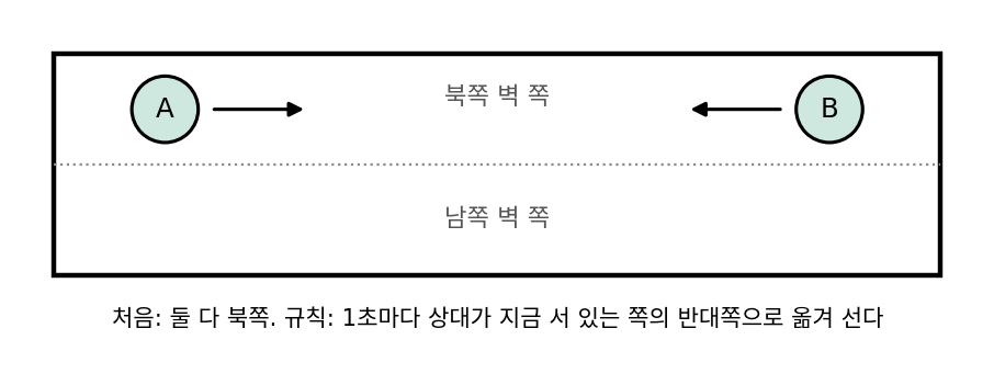 북쪽 벽 쪽과 남쪽 벽 쪽 두 자리뿐인 복도에서 둘 다 북쪽에 서서 마주 걸어오는 두 사람