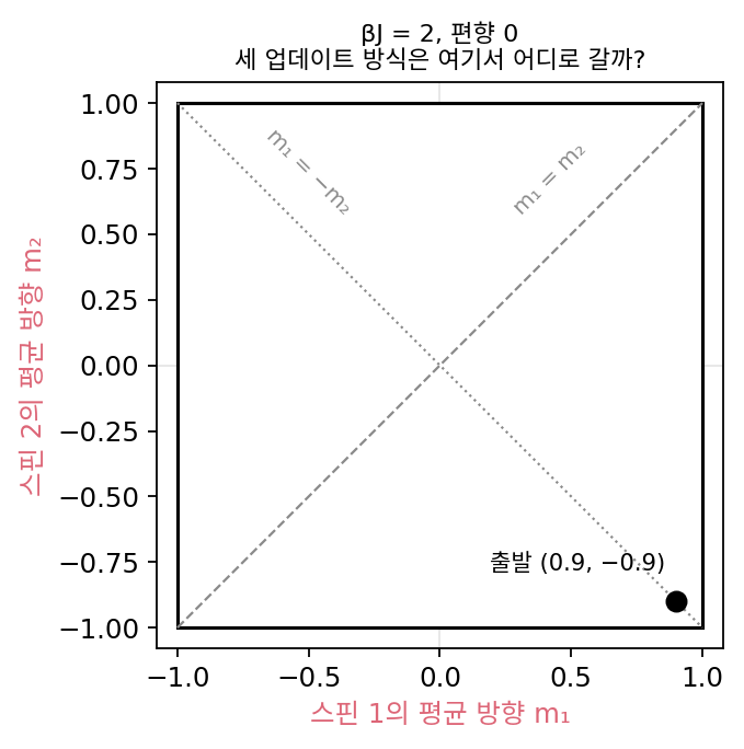 βJ = 2, 편향 0인 두 스핀의 (m₁, m₂) 평면과 출발점 (0.9, −0.9). 점선은 m₁ = −m₂, 파선은 m₁ = m₂
