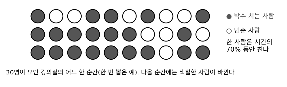 30명이 모인 강의실의 어느 한 순간(한 번 뽑은 예). 색칠한 사람은 박수를 치고 있고, 한 사람은 시간의 70% 동안 박수를 친다