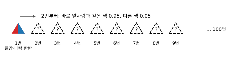 맨 앞사람은 빨강과 파랑을 반반으로, 2번부터는 바로 앞사람과 같은 색을 0.95 확률로 고르는 모자 줄