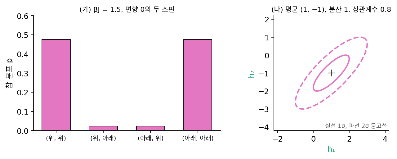 (가) βJ = 1.5, 편향 0인 두 스핀의 참 분포 p, (나) 평균 (1, −1), 분산 1, 상관계수 0.8인 정규분포의 1σ·2σ 등고선