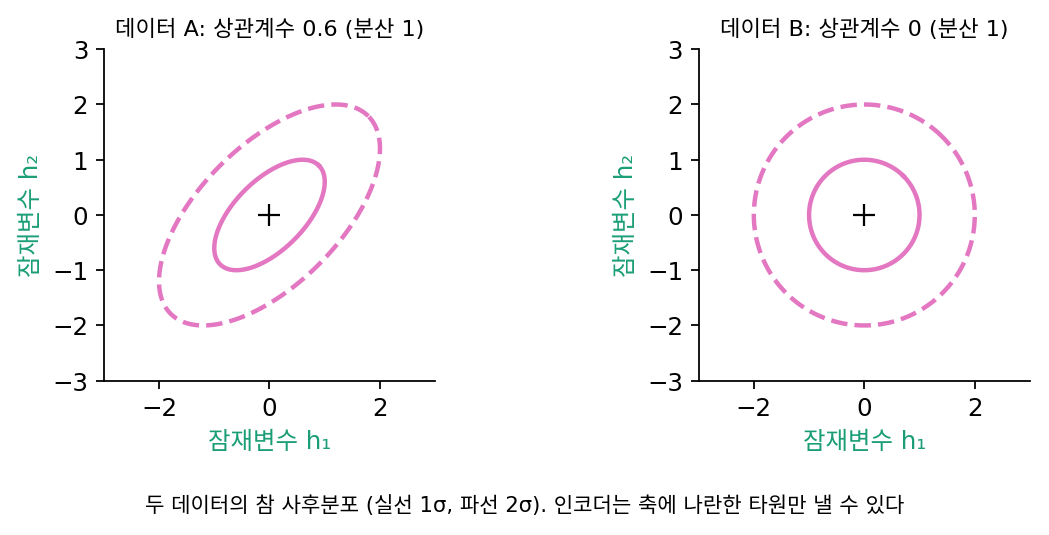 데이터 A(상관계수 0.6)와 데이터 B(상관계수 0)의 참 사후분포 등고선(분산 1, 실선 1σ, 파선 2σ)