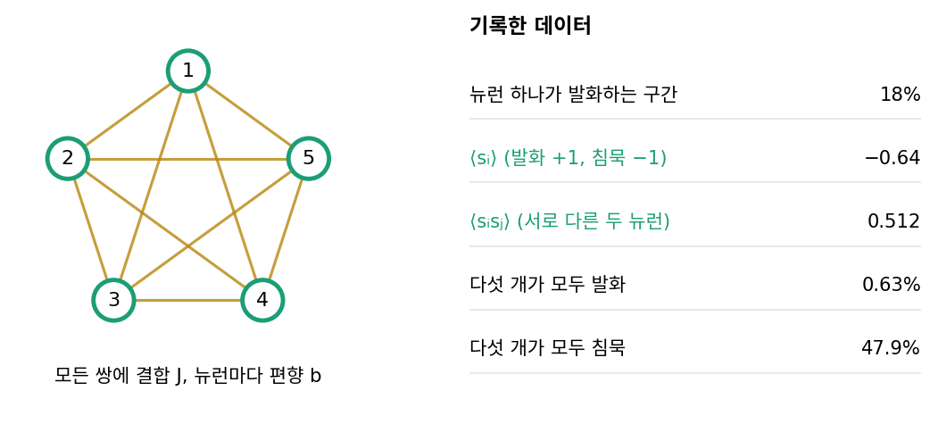 모든 쌍을 결합 J로 묶은 뉴런 다섯 개와 기록한 데이터의 통계