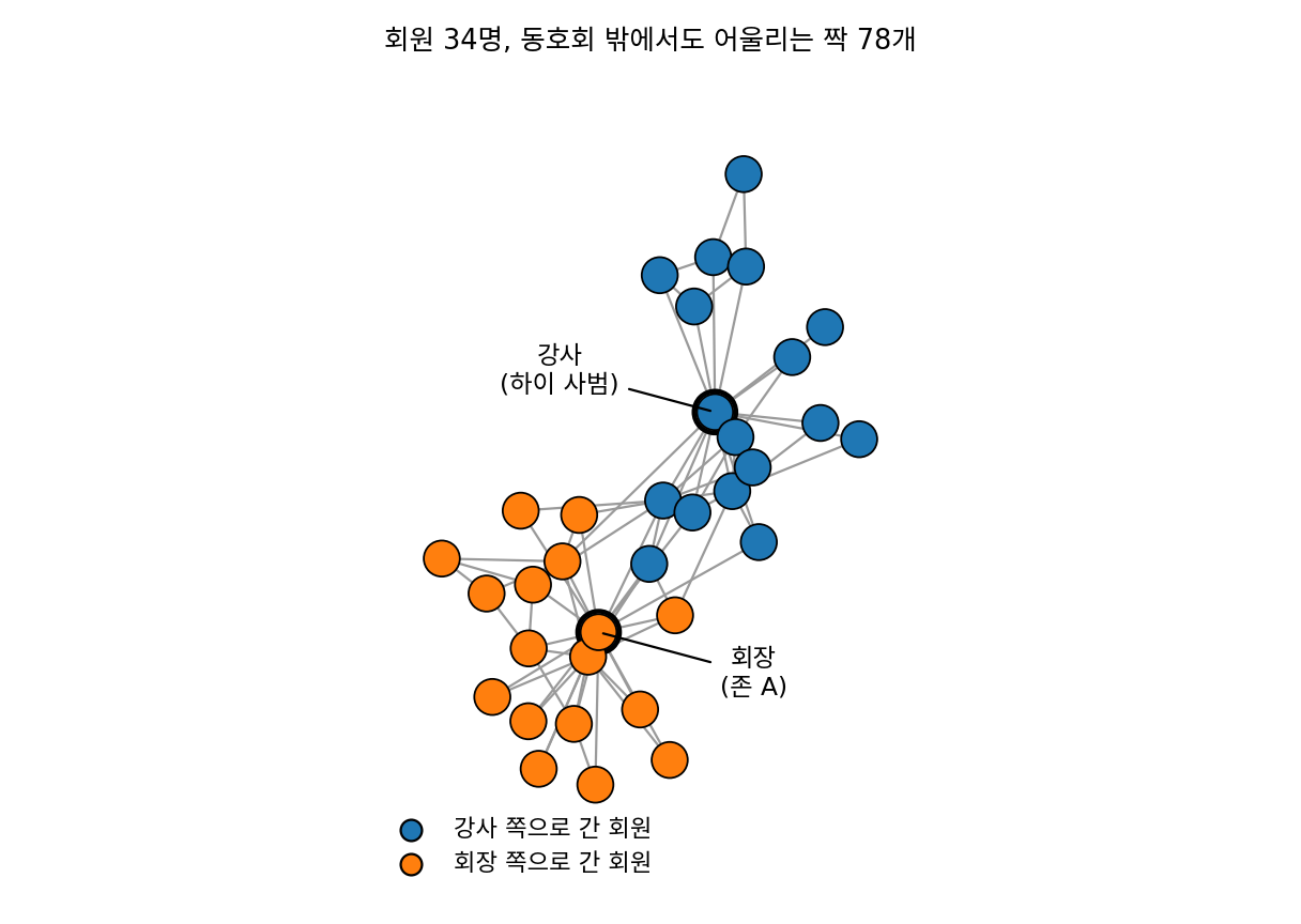자카리의 가라테 동호회 그래프. 회원 34명과 동호회 밖에서도 어울리는 짝 78개, 색은 자료에 기록된 갈라진 뒤의 소속이다. 굵은 동그라미 둘이 강사(하이 사범)와 회장(존 A). networkx 에 실린 자료로 직접 그렸다 (sources/ch14/problems_figs.py)