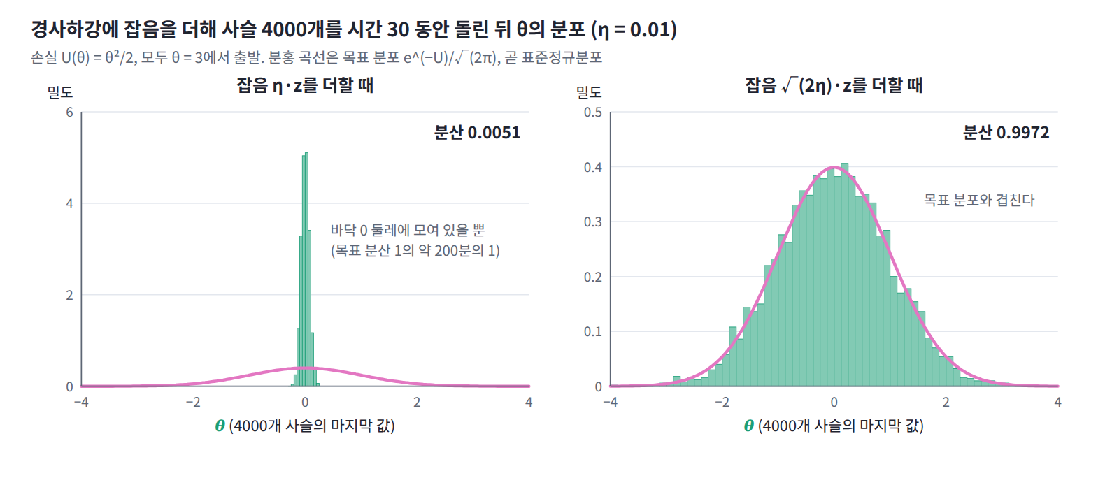 손실 U(θ) = θ²/2에서 경사하강(η = 0.01)에 잡음을 더해 사슬 4000개를 θ = 3에서 시간 30 동안 돌린 결과. 잡음에 η를 곱하면 분산 0.0051로 바닥 둘레에 모이고, √(2η)를 곱하면 분산 0.9972로 목표 분포 e^(−U)(표준정규분포)와 겹친다.