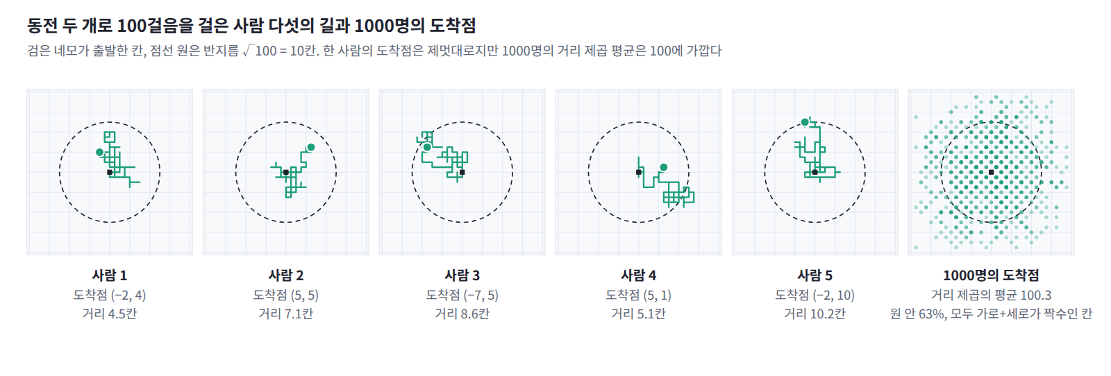 동전 두 개로 100걸음을 걸은 다섯 사람의 길과 도착 거리(4.5, 7.1, 8.6, 5.1, 10.2칸). 오른쪽은 1000명의 도착점으로, 거리 제곱의 평균이 100.3이고 모두 가로 + 세로가 짝수인 칸에 서 있다. 점선 원의 반지름은 √100 = 10칸.