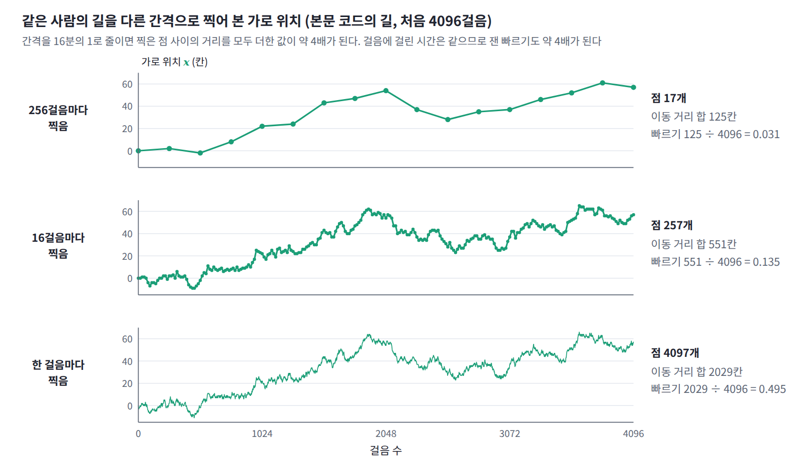 본문 코드의 한 사람 길(처음 4096걸음)을 256걸음, 16걸음, 한 걸음마다 찍은 가로 위치. 찍은 점 사이 거리의 합은 125, 551, 2029칸으로, 간격을 16분의 1로 줄일 때마다 약 4배가 되고 잰 빠르기도 0.031, 0.135, 0.495로 커진다.