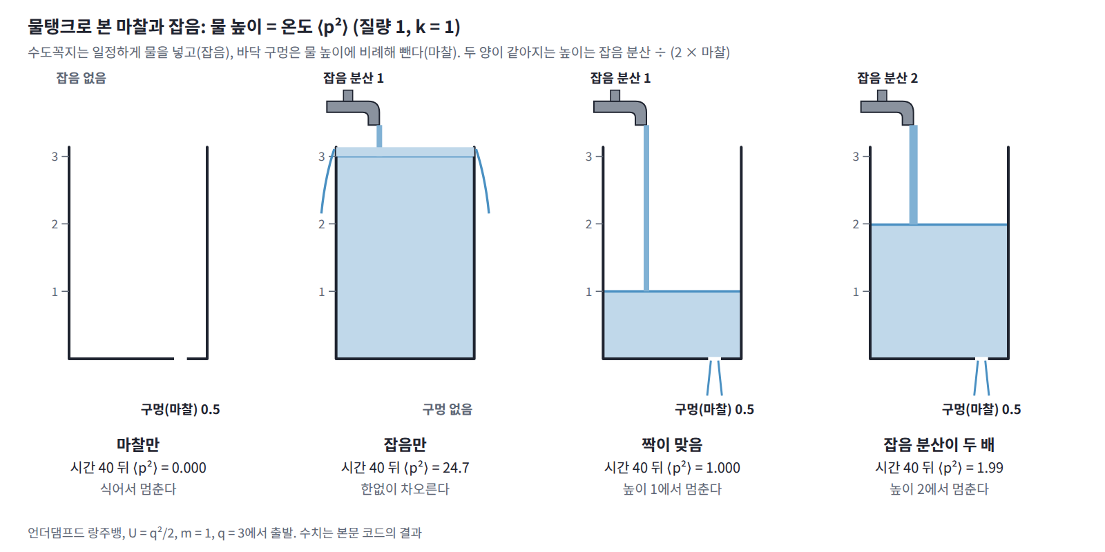 물탱크로 본 마찰과 잡음: 수도꼭지(잡음)는 물을 일정하게 넣고, 바닥 구멍(마찰)은 물 높이(온도 ⟨p²⟩)에 비례해 뺀다. 언더댐프드 랑주뱅(U = q²/2, q = 3에서 출발, 시간 40)에서 마찰 0.5만 두면 0.000, 잡음만 두면 24.7, 짝이 맞으면 1.000, 잡음 분산이 두 배면 1.99다.