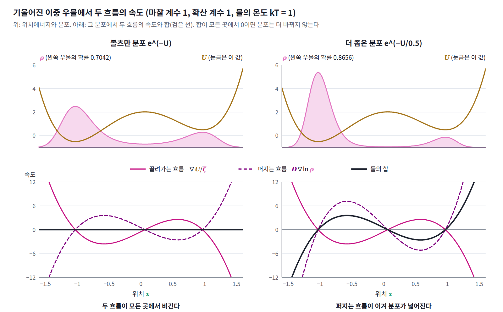 기울어진 이중 우물 U = 2(x² − 1)² + 0.5x에서 두 흐름의 속도(ζ = D = 1, kT = 1). 볼츠만 분포 e^(−U)에서는 끌려가는 흐름 −∇U/ζ와 퍼지는 흐름 −D∇ln ρ가 모든 곳에서 비겨 합이 0이다(왼쪽 우물 0.7042). 더 좁은 분포 e^(−U/0.5)(왼쪽 우물 0.8656)에서는 퍼지는 흐름이 두 배라 합이 우물 바닥에서 바깥을 향한다.