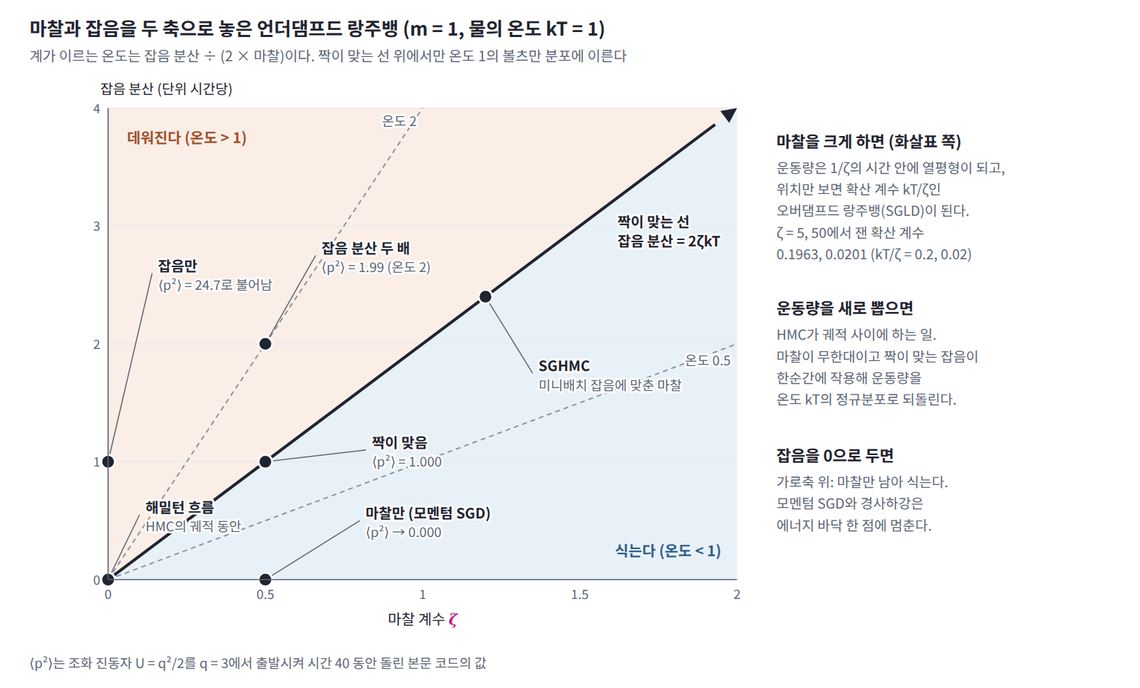 마찰 계수와 잡음 분산을 두 축으로 놓은 언더댐프드 랑주뱅(m = 1, kT = 1). 짝이 맞는 선(잡음 분산 = 2ζkT) 위에서만 온도 1에 이르고, 위쪽은 데워지고 아래쪽은 식는다. 원점은 해밀턴 흐름(HMC의 궤적), 가로축은 모멘텀 SGD, 세로축은 잡음만 있는 경우이며 마찰을 키우면 오버댐프드 랑주뱅(SGLD)이 된다.