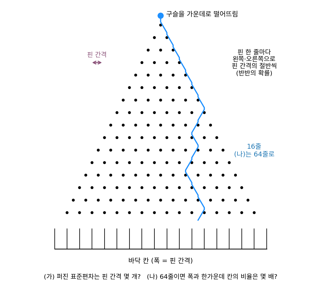 핀 16줄 갈톤 보드와 구슬 한 개가 지나간 길의 한 예. 핀 한 줄마다 핀 간격의 절반씩 왼쪽이나 오른쪽으로 비켜 간다 (sources/ch14/problems_figs.py)