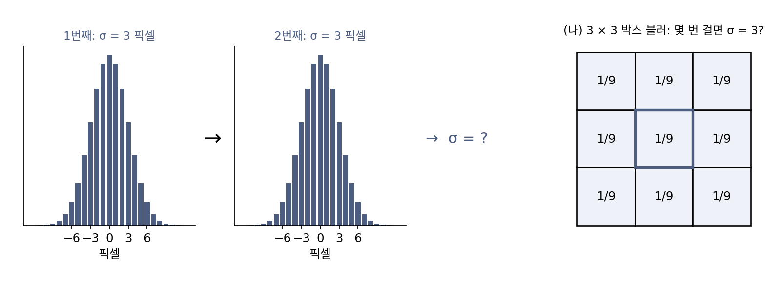 표준편차 3픽셀인 가우시안 블러를 두 번 거는 것(왼쪽)과 아홉 칸 평균인 3 × 3 박스 블러(오른쪽) (sources/ch14/problems_figs.py)