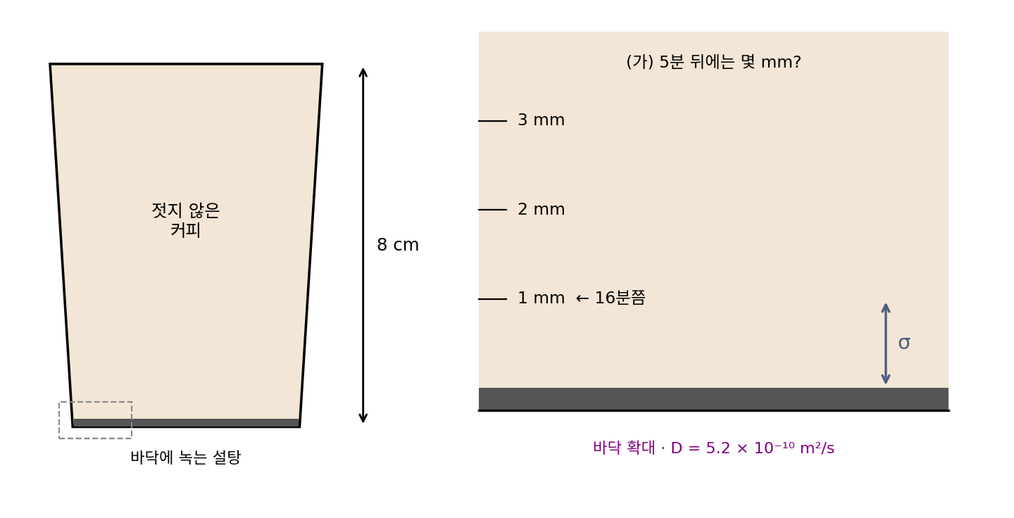 높이 8 cm 잔의 바닥에서 녹는 설탕. 오른쪽은 바닥을 확대한 것으로, 1 mm 퍼지는 데 16분쯤 걸린다 (sources/ch14/problems_figs.py)