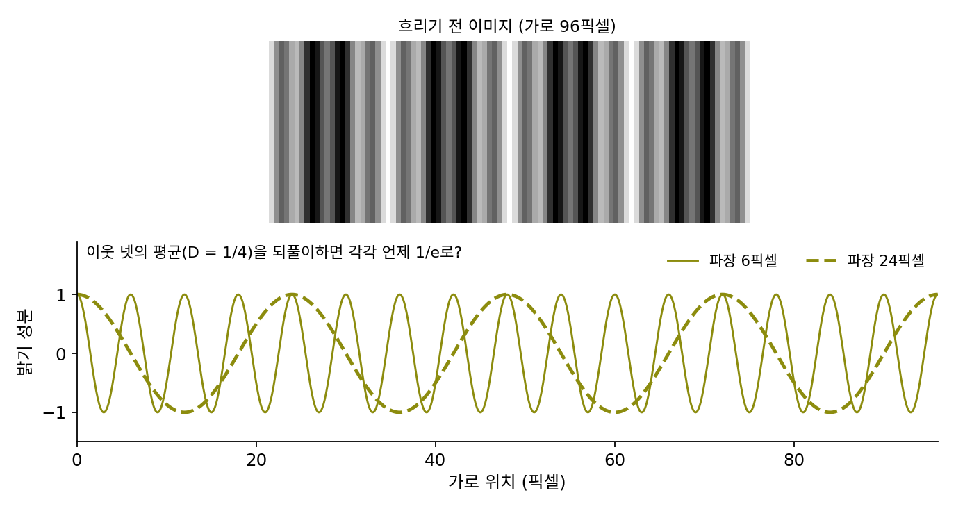 파장 6픽셀과 24픽셀인 세로 줄무늬를 같은 크기로 겹친 흐리기 전 이미지(위)와 두 성분(아래) (sources/ch14/problems_figs.py)