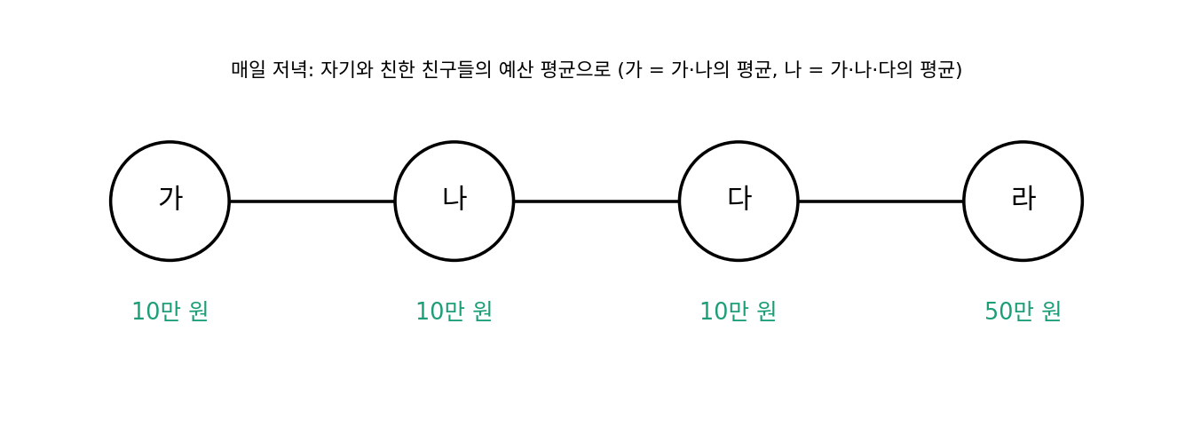 한 줄로 친한 친구 넷과 처음 생각한 여행 예산 (sources/ch14/problems_figs.py)