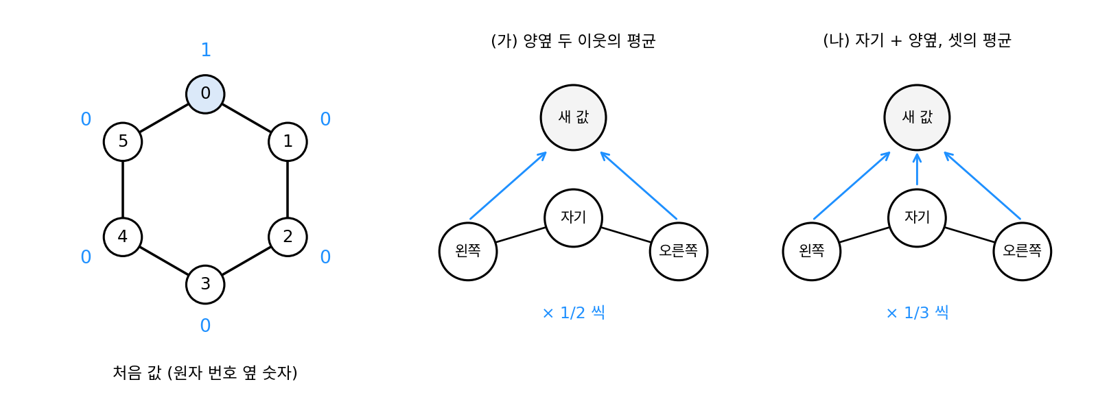 원자 여섯 개 고리의 처음 값(원자 0에만 1)과 두 평균 규칙 (sources/ch14/problems_figs.py)