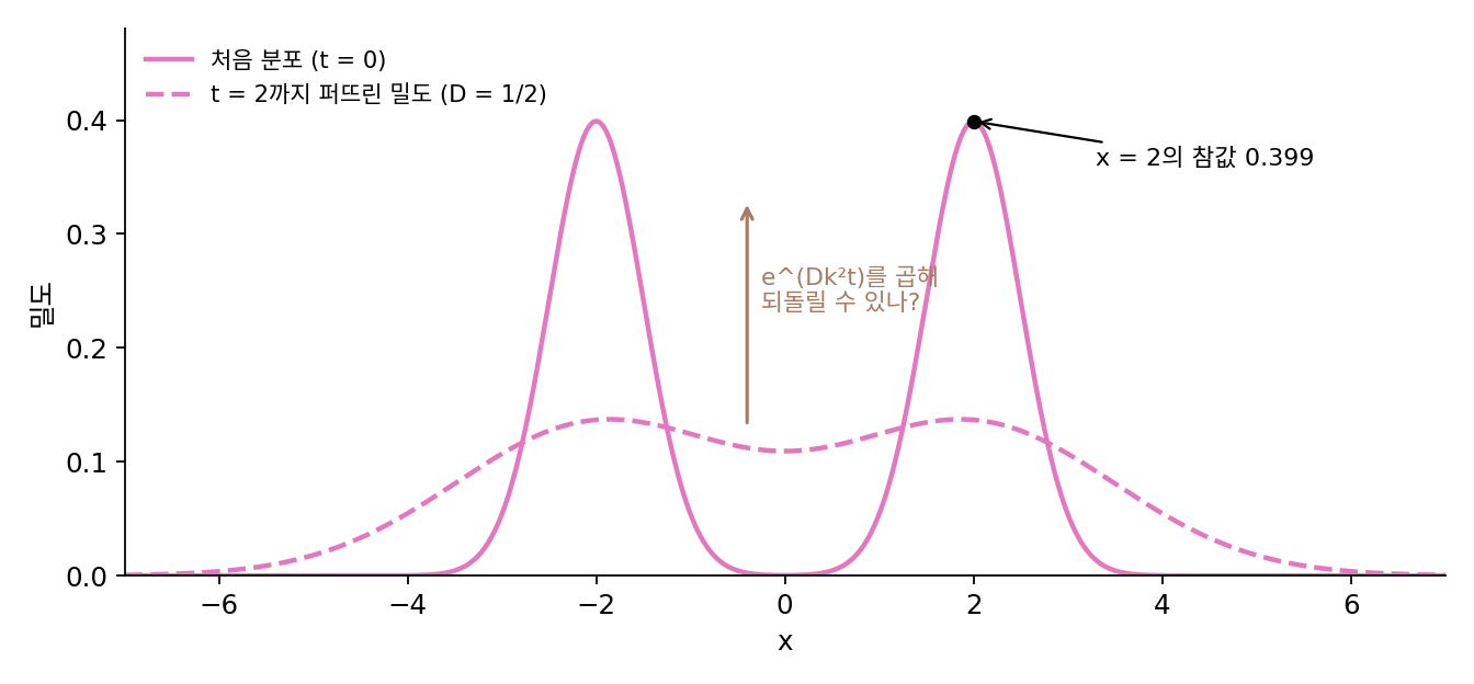 ±2에 봉우리를 둔 처음 분포와 D = 1/2로 t = 2까지 퍼뜨린 밀도 (sources/ch14/problems_figs.py)