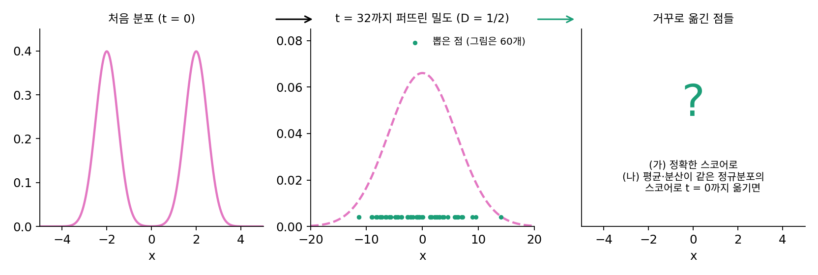 처음 분포, t = 32까지 퍼뜨린 밀도와 거기서 뽑은 점(그림에는 60개). 거꾸로 옮긴 결과는 비워 두었다 (sources/ch14/problems_figs.py)