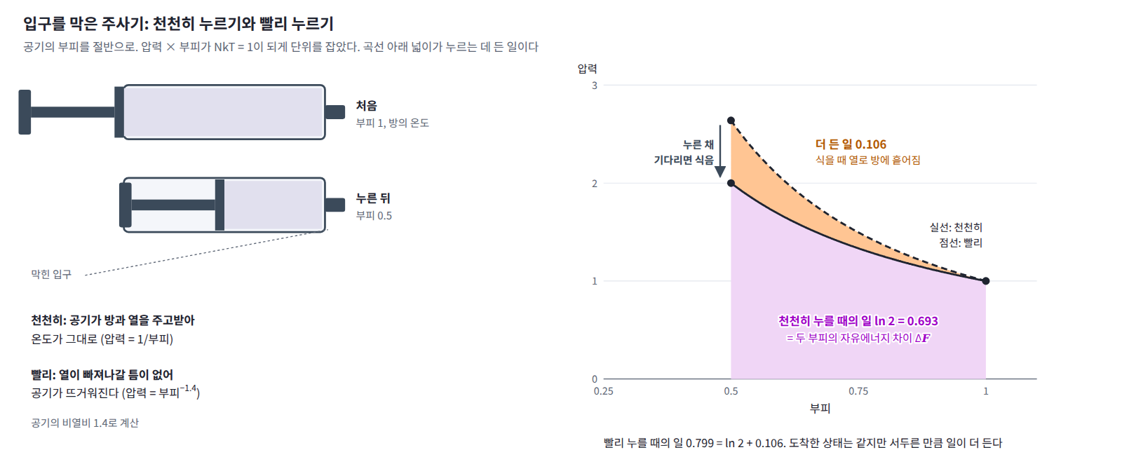 입구를 막은 주사기의 공기를 부피 1에서 0.5로 누를 때(NkT = 1인 단위). 방의 온도를 지키며 천천히 누르면 일이 ln 2 = 0.693으로 두 부피의 자유에너지 차이와 같고, 열이 빠져나갈 틈 없이 빨리 누르면(공기의 비열비 1.4) 0.799가 든다. 누른 채 기다리면 같은 상태로 식고, 더 든 0.106은 열로 방에 흩어진다.