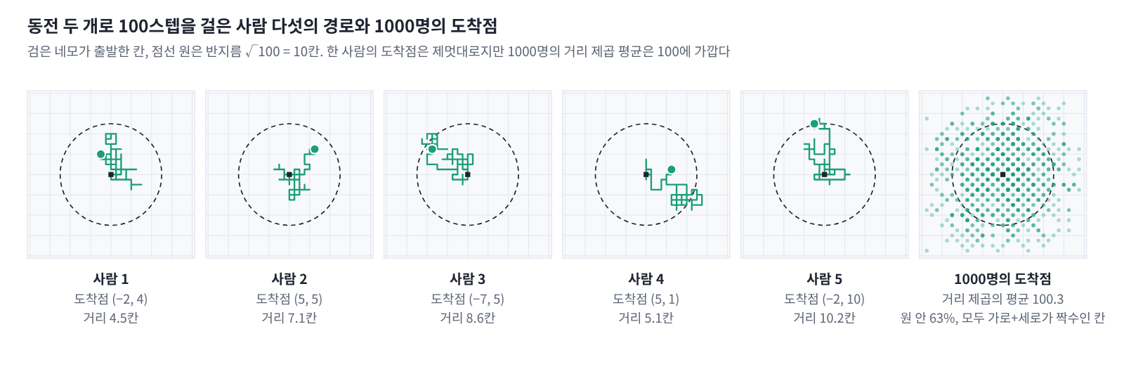 동전 두 개로 100스텝을 걸은 다섯 사람의 길과 도착 거리(4.5, 7.1, 8.6, 5.1, 10.2칸). 오른쪽은 1000명의 도착점으로, 거리 제곱의 평균이 100.3이고 모두 가로 + 세로가 짝수인 칸에 서 있다. 점선 원의 반지름은 √100 = 10칸.