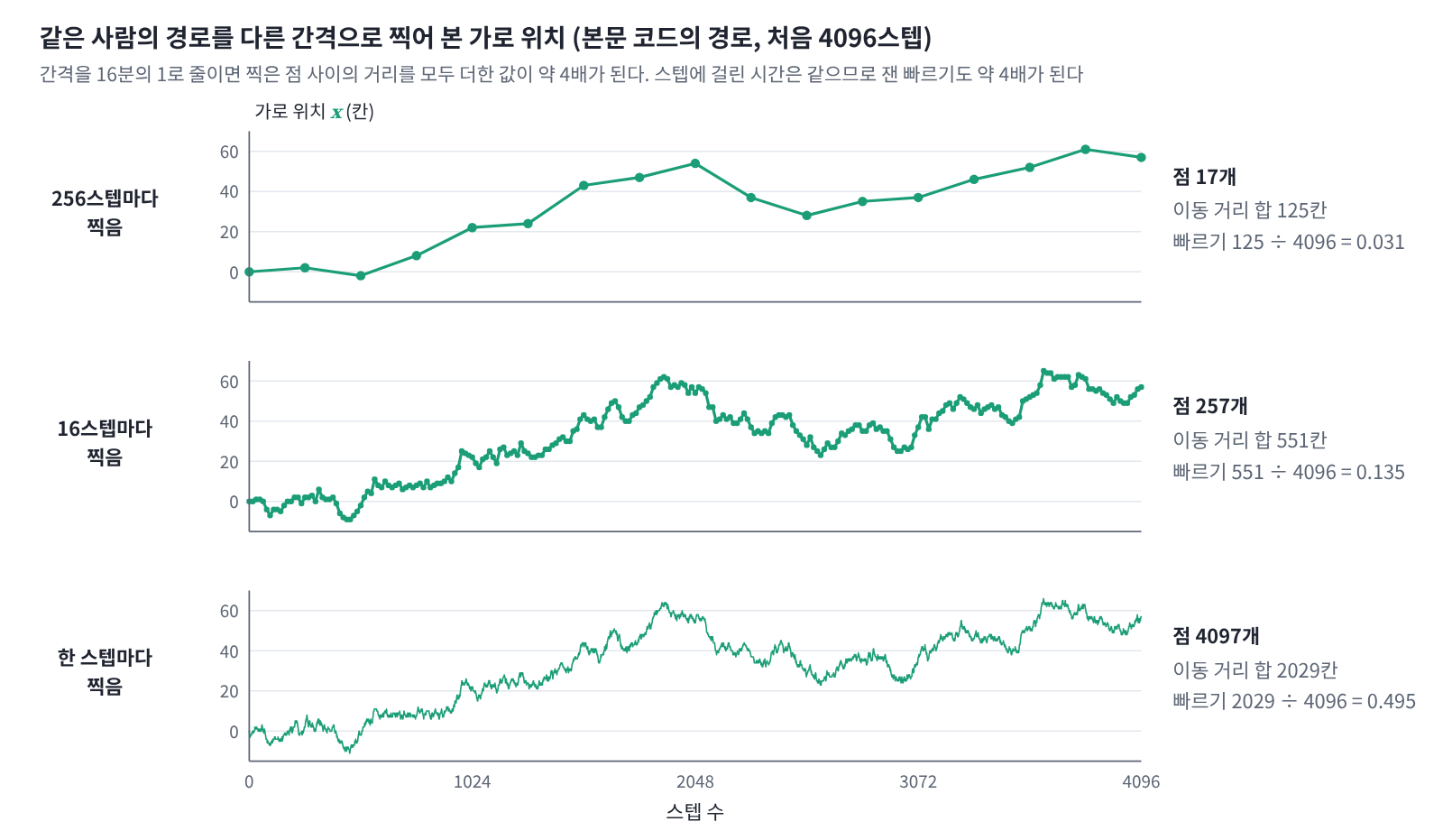 본문 코드의 한 사람 길(처음 4096스텝)을 256스텝, 16스텝, 한 스텝마다 찍은 가로 위치. 찍은 점 사이 거리의 합은 125, 551, 2029칸으로, 간격을 16분의 1로 줄일 때마다 약 4배가 되고 잰 빠르기도 0.031, 0.135, 0.495로 커진다.
