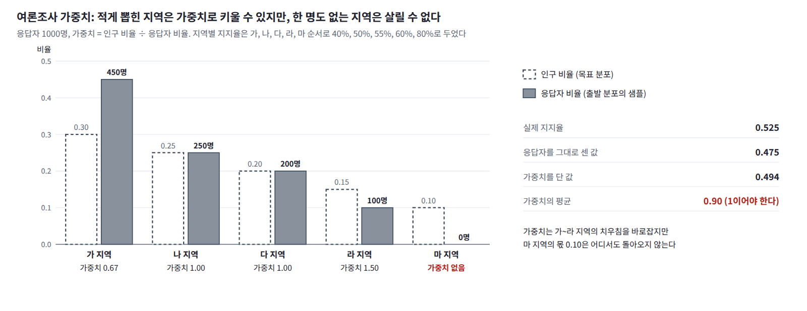 여론조사의 가중치(응답자 1000명, 지역별 지지율은 가정한 값). 가라 지역은 가중치 0.671.50으로 치우침을 바로잡지만 응답자가 없는 마 지역(인구 10%)은 살릴 수 없어, 가중치의 평균이 1이 아닌 0.90이 되고 가중한 지지율은 0.494로 실제 0.525에 못 미친다.