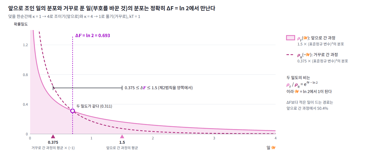 덫을 한순간에 κ = 1 → 4로 조일 때의 일 분포(1.5 × 표준정규 변수의 제곱)와, κ = 4 → 1로 한순간에 풀 때 든 일의 부호를 바꾼 분포(0.375 × 표준정규 변수의 제곱). 두 밀도의 비가 e^(𝒲 − ln 2)여서 둘은 𝒲 = ΔF = ln 2에서 만나고, 두 평균 1.5와 0.375가 ΔF를 양쪽에서 끼운다.