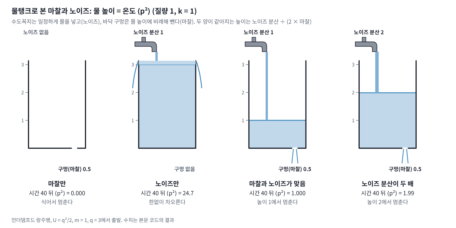물탱크로 본 마찰과 노이즈: 수도꼭지(노이즈)는 물을 일정하게 넣고, 바닥 구멍(마찰)은 물 높이(온도 ⟨p²⟩)에 비례해 뺀다. 언더댐프드 랑주뱅(U = q²/2, q = 3에서 출발, 시간 40)에서 마찰 0.5만 두면 0.000, 노이즈만 두면 24.7, 노이즈 분산이 2ζkT이면 1.000, 노이즈 분산이 두 배면 1.99다.