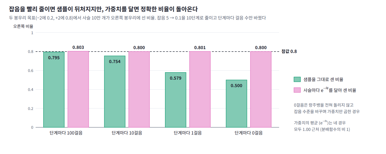두 봉우리 목표(−2에 무게 0.2, +2에 0.8)에서 잡음을 5에서 0.1까지 10단계로 줄이며 사슬 10만 개를 움직였을 때 오른쪽 봉우리에 선 비율. 단계마다 걸음을 100, 10, 1, 0으로 줄이면 샘플을 그대로 센 비율은 0.795, 0.754, 0.579, 0.500으로 뒤처지지만, 사슬마다 e^(−𝒲)를 달아 세면 모두 0.80이다.