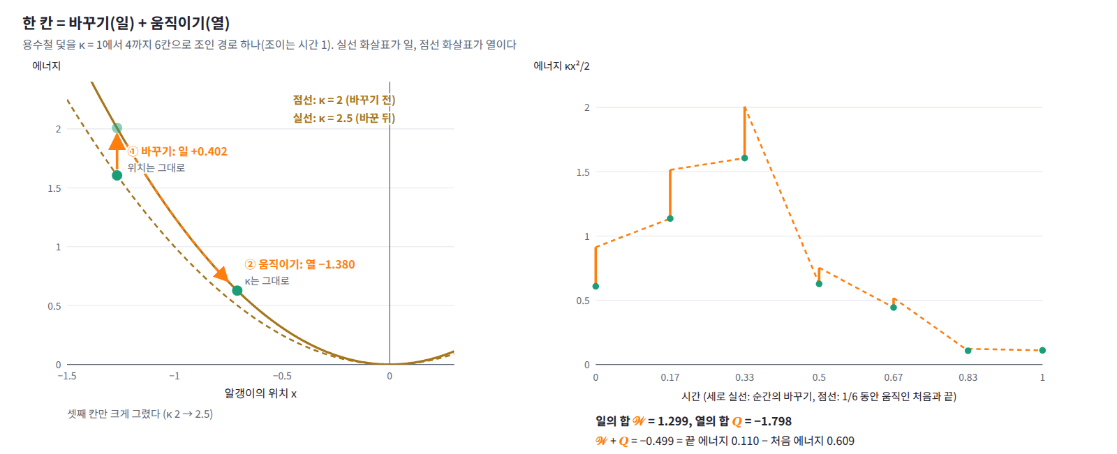 용수철 덫을 κ = 1에서 4까지 6칸으로 조인 경로 하나(조이는 시간 1, kT = 1). 칸마다 위치를 둔 채 κ를 바꾼 에너지 변화(일)와 κ를 둔 채 움직인 에너지 변화(열)가 번갈아 온다. 이 경로의 일은 1.299, 열은 −1.798이고, 그 합 −0.499는 끝 에너지 0.110과 처음 에너지 0.609의 차이와 같다.