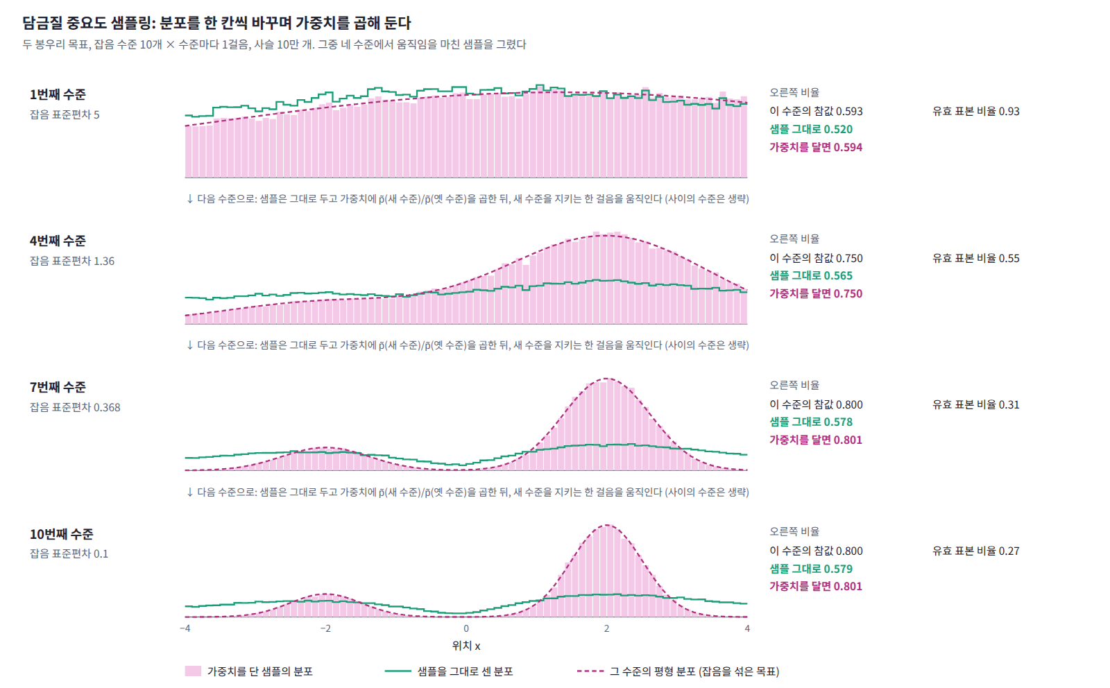 잡음 수준 10개 × 수준마다 1걸음으로 돌린 두 봉우리 AIS(사슬 10만 개)에서 1·4·7·10번째 수준의 샘플. 샘플을 그대로 센 분포(초록 선)는 뒤처져 오른쪽 비율이 0.520, 0.565, 0.578, 0.579에 머물지만, 가중치를 단 분포(분홍 막대)는 그 수준의 평형 분포(점선)를 따라가 0.594, 0.750, 0.801, 0.801로 참값 0.593, 0.750, 0.800, 0.800과 맞는다. 그 대가로 유효 표본 비율은 0.93에서 0.27로 준다.