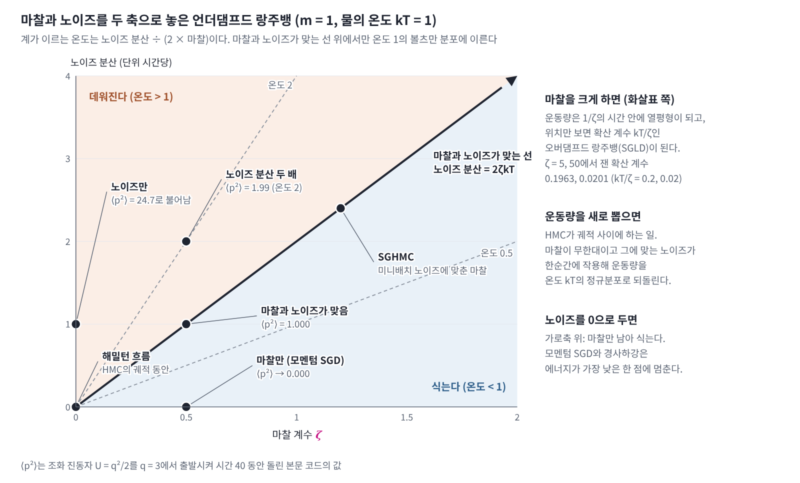 마찰 계수와 노이즈 분산을 두 축으로 놓은 언더댐프드 랑주뱅(m = 1, kT = 1). 마찰과 노이즈가 맞는 선(노이즈 분산 = 2ζkT) 위에서만 온도 1에 이르고, 위쪽은 데워지고 아래쪽은 식는다. 원점은 해밀턴 흐름(HMC의 궤적), 가로축은 모멘텀 SGD, 세로축은 노이즈만 있는 경우이며 마찰을 키우면 오버댐프드 랑주뱅(SGLD)이 된다.