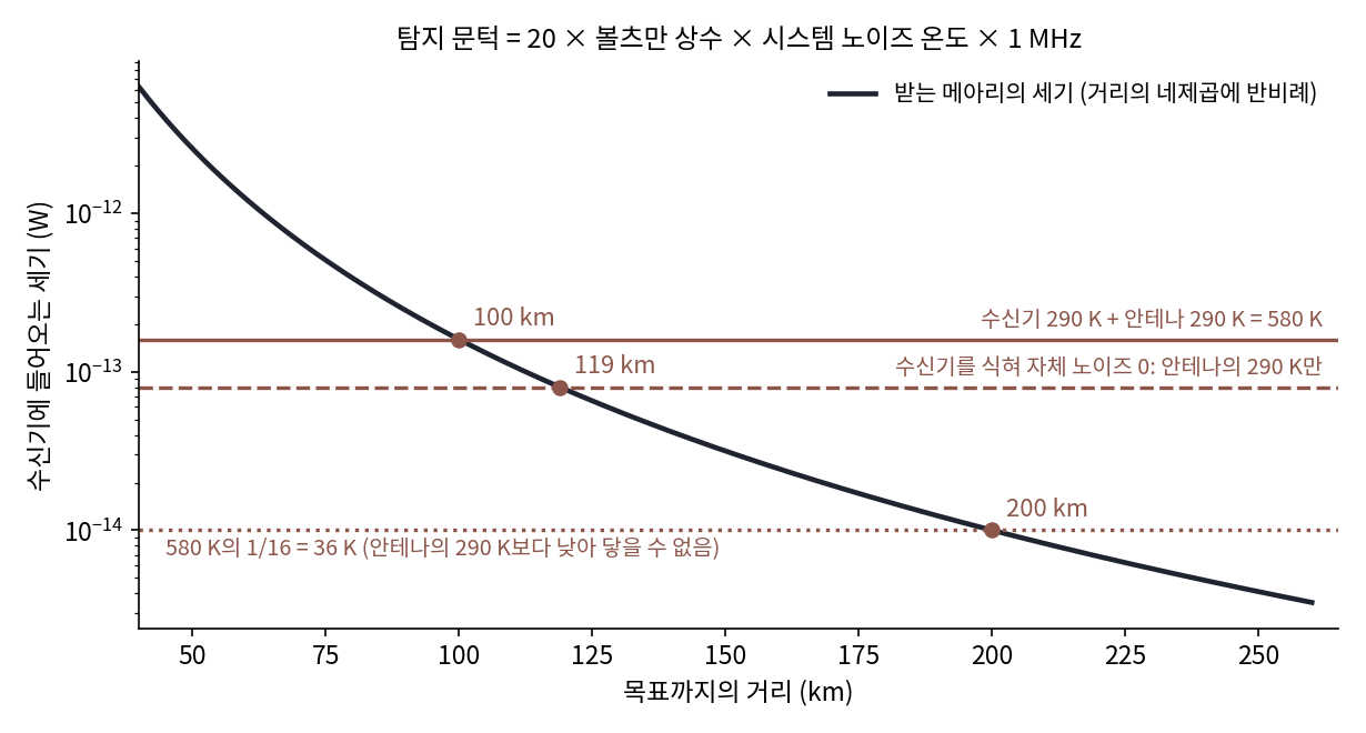 받는 메아리(검정)는 거리의 네제곱에 반비례하고, 탐지 문턱(갈색)은 노이즈 온도에 비례한다. 장난감 레이더(주파수 폭 1 MHz, 노이즈의 20배를 넘어야 탐지)에서 안테나 290 K + 수신기 290 K이면 100 km까지 보이고, 수신기 노이즈를 0으로 만들어도 119 km다. 200 km를 보려면 36 K가 필요한데, 땅에서 오는 290 K보다 낮다(sources/ch15/analogy/d1_radar_noise.py)