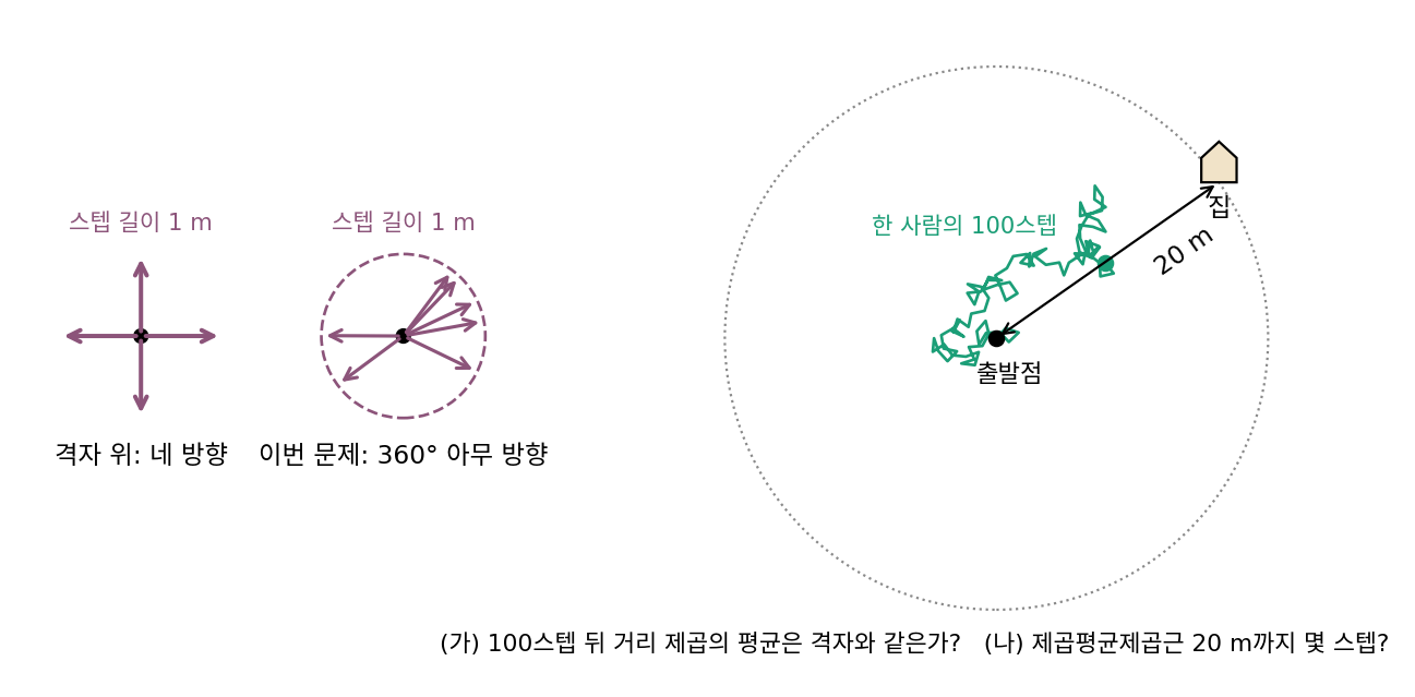 격자 위의 네 방향 스텝과 360° 아무 방향 스텝(길이 1 m), 한 사람이 걸은 100스텝의 예와 출발점에서 20 m 떨어진 집
