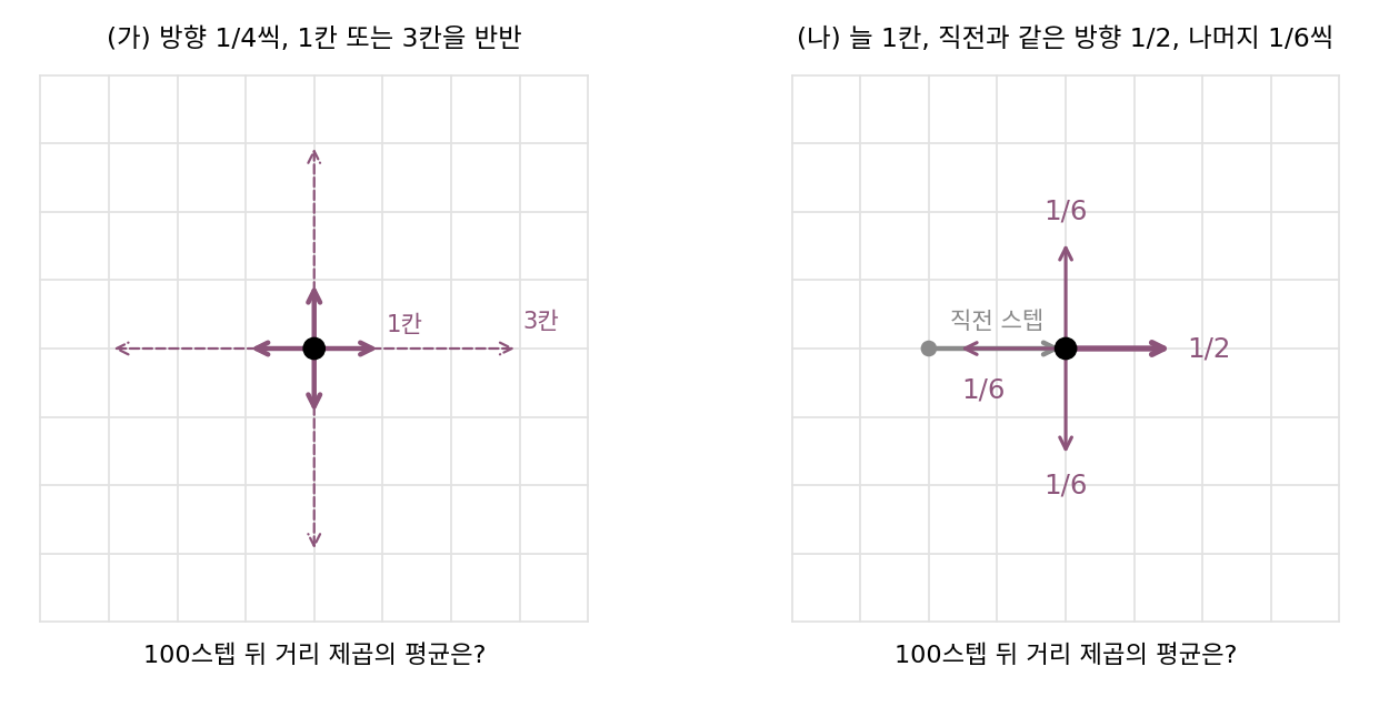 두 걷기 규칙. (가) 네 방향을 1/4씩, 한 칸 또는 세 칸을 반반으로 간다. (나) 늘 한 칸씩, 직전 스텝과 같은 방향을 1/2, 나머지 세 방향을 1/6씩 고른다