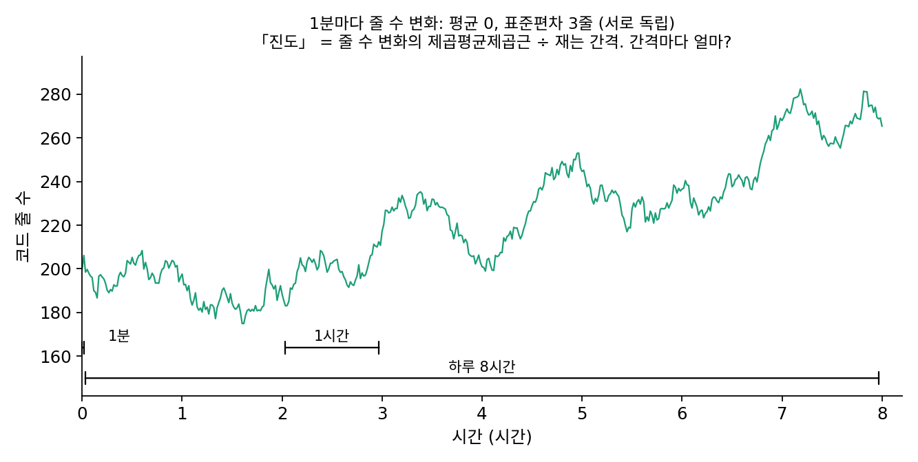 1분마다 평균 0, 표준편차 3줄씩 바뀌는 코드 줄 수를 8시간 동안 모의한 것과 세 가지 재는 간격(1분, 1시간, 하루 8시간)