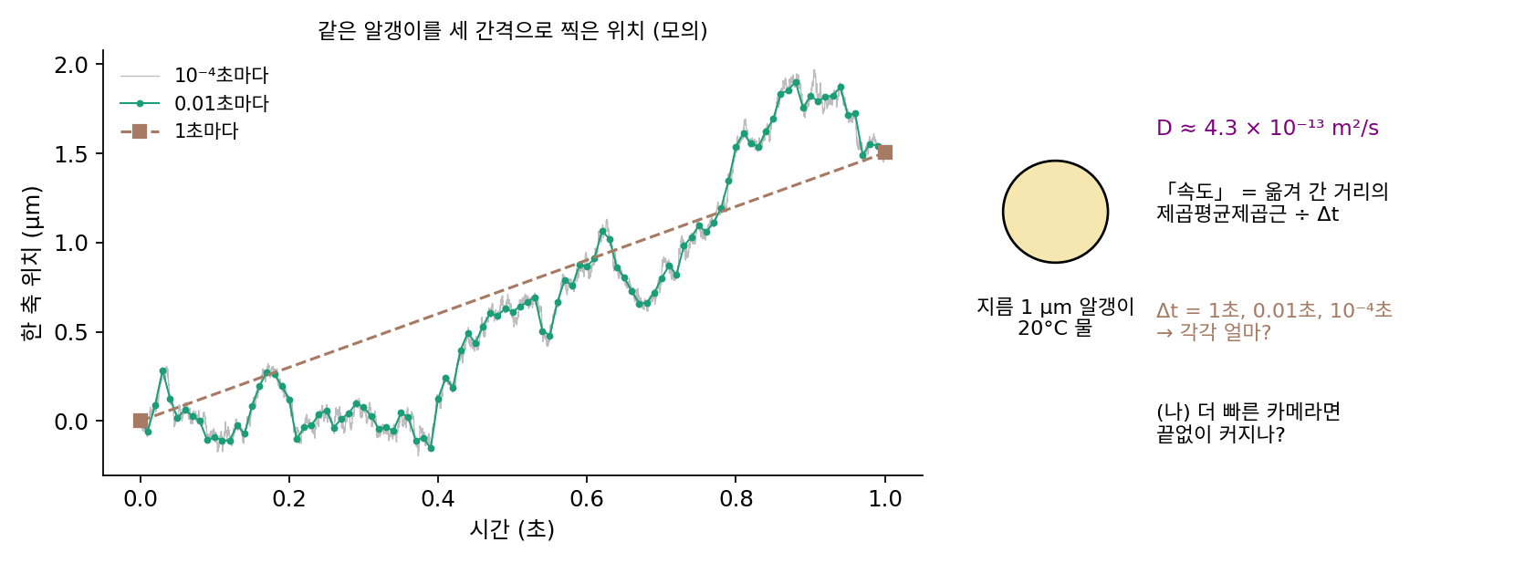 20°C 물속 지름 1 μm 알갱이(D ≈ 4.3 × 10⁻¹³ m²/s)의 한 축 위치를 1초 동안 모의해 10⁻⁴초, 0.01초, 1초 간격으로 찍은 것