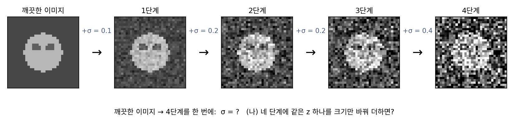 깨끗한 이미지에 표준편차 0.1, 0.2, 0.2, 0.4인 정규 노이즈를 차례로 더한 네 단계