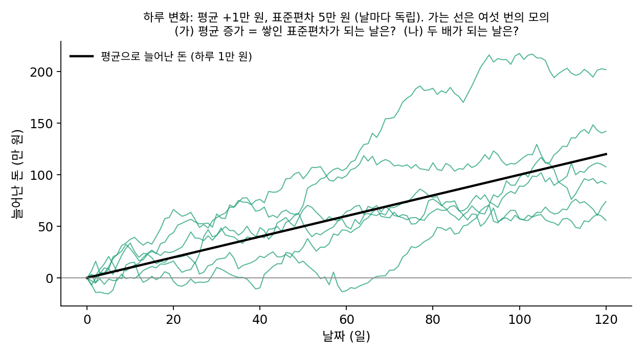 하루 평균 1만 원씩 늘고 하루 변화의 표준편차가 5만 원인 통장을 120일 동안 여섯 번 모의한 길과 평균으로 늘어난 돈의 직선